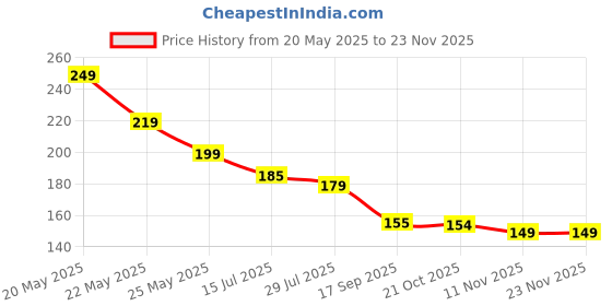 amazon.in Mobile Holder Mount Pouch for Scooty, Activa Bikes, Compatible with All Smartphones | Mobile Holder Stand (Black) Price History Graph from 20 May 2025 to 22 Nov 2025