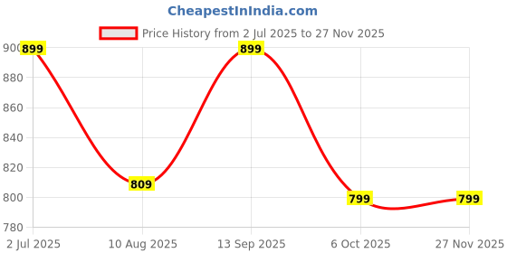 amazon.in Mobile Holder Mount/clamp with Number Plate Clamp Holder for Gen 3 KTM Duke 390| KTM Duke 250 | SKYDD Price History Graph from 2 Jul 2025 to 25 Nov 2025