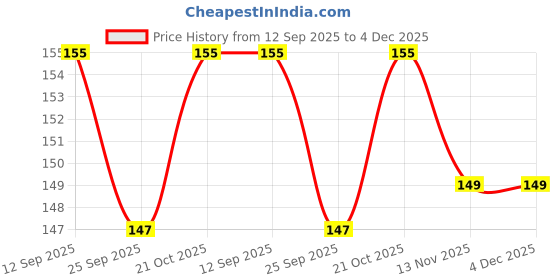 amazon.in Mobile Holder Pouch for All Scooty Scooters Price History Graph from 12 Sep 2025 to 4 Dec 2025