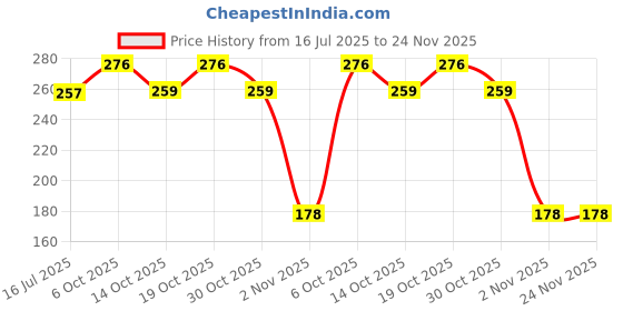 amazon.in Mobile Holder Self Adhesive (Pack of 3 Pcs) Phone Holder Compatible with iPhone, Android, Samsung, OnePlus, Xiaomi Wall Mount Charging Holder Price History Graph from 16 Jul 2025 to 24 Nov 2025