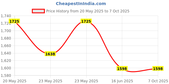 amazon.in Mobile magnetic stand with Vacuum Suction for Car and flat surfaces, compatible with all phone models, extra stable operation during off-road driving navigation, rechargeable 30-day battery Price History Graph from 20 May 2025 to 7 Oct 2025