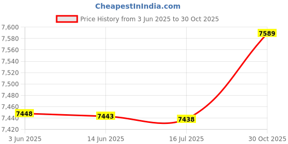 amazon.in Mobile Phone Brackets F18 12 inch Rotatable Folding Universal Mobile Phone Screen Amplifier HD Video Amplifier with Block Light Card, Book Shape Version(Black) Smartphone Holders Price History Graph from 3 Jun 2025 to 30 Oct 2025