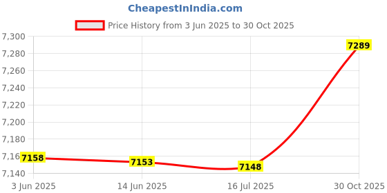 amazon.in Mobile Phone Brackets F18 12 inch Rotatable Folding Universal Mobile Phone Screen Amplifier HD Video Amplifier with Block Light Card, Book Shape Version(Black) Smartphone Holders Price History Graph from 3 Jun 2025 to 30 Oct 2025