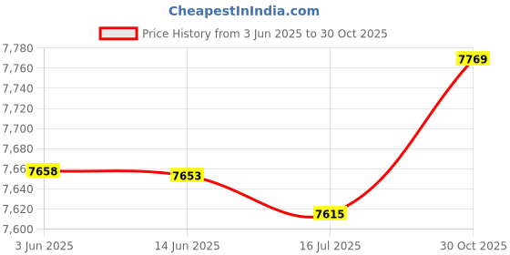 amazon.in Mobile Phone Brackets F5 12 inch Universal Mobile Phone Screen Amplifier HD Video Amplifier with Stand & Speaker, Charging Version Smartphone Holders Price History Graph from 3 Jun 2025 to 30 Oct 2025