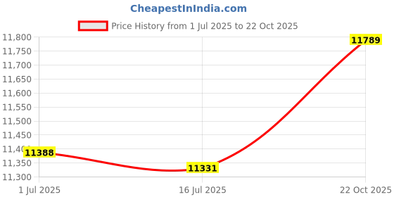 amazon.in Mobile Phone Charger, Supports 5V Output, Convenient and Practical, Solar Mobile Power, Charging Panel, for Phone Charger Solar Panel Price History Graph from 1 Jul 2025 to 22 Oct 2025