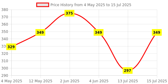 amazon.in Mobile Phone Chest Belt Harness with J Hook for Vlogging, Youtube Videos compatible with all mobile phones and action cameras Go Pro & Insta 360 (Black) Price History Graph from 4 May 2025 to 15 Jul 2025