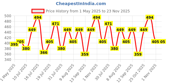 amazon.in Mobile Phone Chest Mount Strap Holder, Anti-Slide Strap GoPro Chest Mount for Phone 360 Degree Rotary for Video Recording Camera Harness Price History Graph from 1 May 2025 to 22 Nov 2025