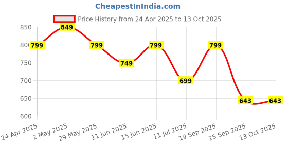 amazon.in Mobile Phone Cooler, Universal Gaming Cooler for iPhone Android Smartphones 4.5-7In, Live Streaming Price History Graph from 24 Apr 2025 to 13 Oct 2025