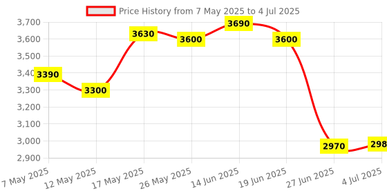 amazon.in atorse Mobile Phone GPS Plate Bracket Stand for BMW F900R F900Xr 2020-202 atorse Price History Graph from 7 May 2025 to 4 Jul 2025