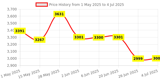 amazon.in the style sutra Mobile Phone GPS Plate Bracket Stand for F900R F900XR 2020-202 | 1 Set X Navigation Bracket the style sutra Price History Graph from 1 May 2025 to 4 Jul 2025
