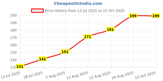 amazon.in Mobile Phone Holder Car Seat Headrest Hook and Storage Hanger Vehicle Back Seat Organizer and Stand Keeps Phone Bags and Essentials Secure Easy to Install Car Interior Accessory for (Pack of 2) Price History Graph from 13 Jul 2025 to 14 Oct 2025