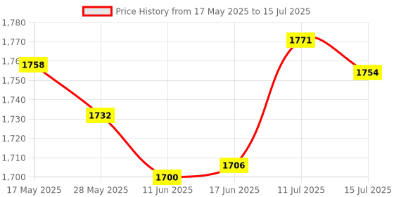 amazon.in Mobile Phone Keyboard Mouse Console Adapter USB Hub Converter for Mix SE Price History Graph from 17 May 2025 to 15 Jul 2025