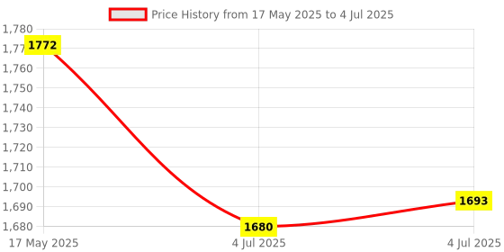 amazon.in Mobile Phone Keyboard Mouse Console Adapter USB Hub Converter for Mix SE | Controllers & Attachments | Video Game Accessories Price History Graph from 17 May 2025 to 4 Jul 2025