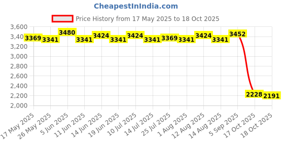 amazon.in atorse Mobile Phone Navigation Bracket For Suzuki V-Strom1000 Black atorse Price History Graph from 17 May 2025 to 18 Oct 2025