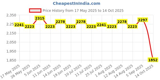amazon.in Mobile Phone Navigation Bracket for Suzuki V-Strom1000 Slver Price History Graph from 17 May 2025 to 14 Oct 2025