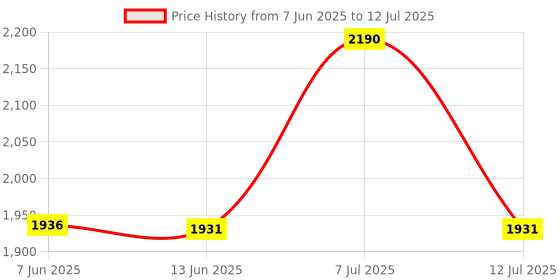 amazon.in luolingongjue Mobile Phone Pedometer | Automatic Step Tracker | Geometric Design Pedometer (MST5-LUO) luolingongjue Price History Graph from 7 Jun 2025 to 12 Jul 2025
