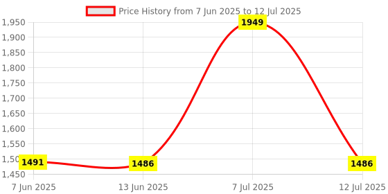 amazon.in Mobile Phone Pedometer | Automatic Step Tracker | Geometric Design Pedometer (MST8-LUO) Price History Graph from 7 Jun 2025 to 12 Jul 2025
