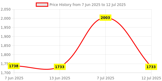 amazon.in Mobile Phone Pedometer | Bearing Silent Fast Step Brush Artifact | Automatic Step Counter (MST2-LUO) Price History Graph from 7 Jun 2025 to 12 Jul 2025