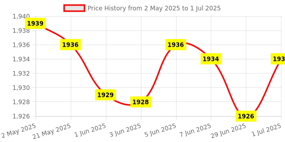 amazon.in Mobile Phone Pedometer | Bearing Silent Fast Step Brush Artifact | Automatic Step Counter (MST2-MST) Price History Graph from 2 May 2025 to 1 Jul 2025
