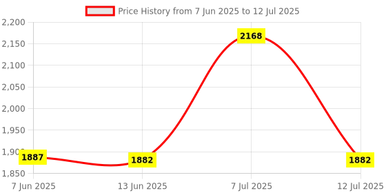 amazon.in luolingongjue Mobile Phone Pedometer | USB Plug-in Charging Model | Bearing Step Tracker with Storage Function (MST6-LUO) luolingongjue Price History Graph from 7 Jun 2025 to 12 Jul 2025