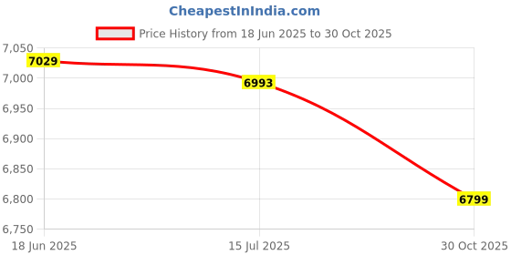 amazon.in Mobile Phone Protection Case for Huawei Honor V30 Shockproof Splicing PU + Cloth Texture PC + TPU Protective Case Price History Graph from 18 Jun 2025 to 30 Oct 2025