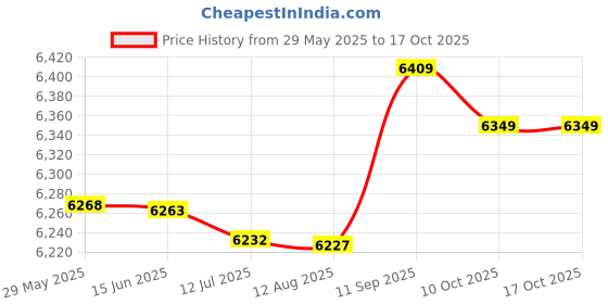 amazon.in Mobile Phone Radiation Detector Over Range Backlight 30Hz~300Hz Home Electromagnetic Radiation Detector Price History Graph from 29 May 2025 to 15 Oct 2025