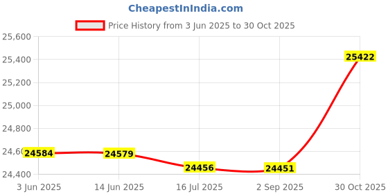 amazon.in Mobile Phone Screen Magnifier,Phone Amplifier for Movies, Video, 3D Phone Screen Magnifier, HD Screen Enlarger Movie Amplifier Projector Foldable Cell Phone Holder Stand for Smartphones Price History Graph from 3 Jun 2025 to 30 Oct 2025