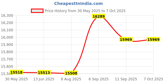 amazon.in Mobile Phone Screen Replacement, for Stylo 6 Q730 Touchscreen Assembly, Strict Tests, Screen Replacement， LCD Display for for Stylo 6 Q730 Price History Graph from 30 May 2025 to 6 Oct 2025