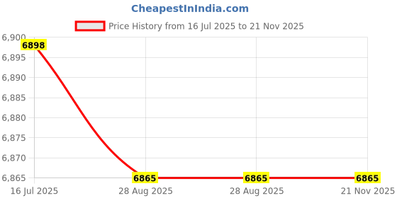 amazon.in Mobile Phone Shake Wiggle Device, Mobile Phone Automatic Swing Motion Device Walking Pedometers for WeChat Run Step Count Program Price History Graph from 16 Jul 2025 to 21 Nov 2025