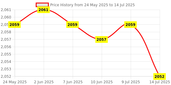 amazon.in Mobile Phone Shaker Cellphone Pedometer Automatically Left Right Swing Steps Counter 6.1 x 4.6IN | Red (MST10-ELA) Price History Graph from 24 May 2025 to 14 Jul 2025