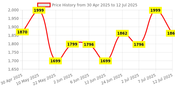 amazon.in Mobile Phone Shaker Cellphone Pedometer Automatically Left Right Swing Steps Counter 6.1 x 4.6IN | Red (MST10-LUO) Price History Graph from 30 Apr 2025 to 12 Jul 2025