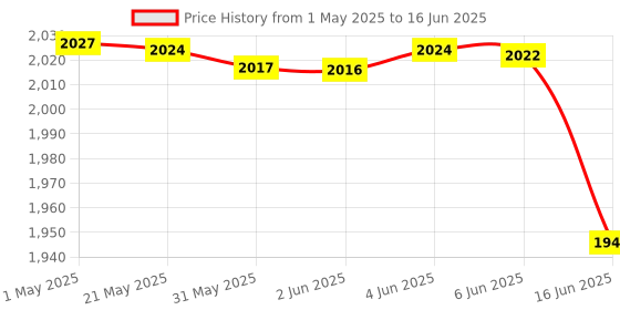amazon.in yashidun Mobile Phone Shaker Cellphone Pedometer Automatically Left Right Swing Steps Counter 6.1 x 4.6IN | Red (MST10-MST) yashidun Price History Graph from 1 May 2025 to 16 Jun 2025