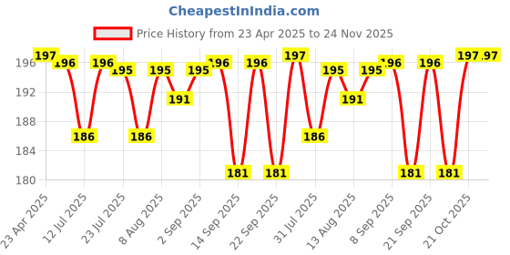 amazon.in cellmaster Mobile Phone Stand Holder for Scooty, Bikes and Compatible for Bike, Scooter Mirror Mount cellmaster Price History Graph from 23 Apr 2025 to 24 Nov 2025