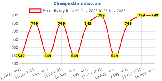 amazon.in Mobile Phones with Carabiner Emergency Power Supply - iOS pin for Mobile 1500mAh Large Capacity Battery Small Solar Charger Solar Power Bank Keychain Charger Price History Graph from 20 May 2025 to 25 Nov 2025