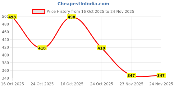 amazon.in Mobile Pouch for Men & Women, 2-in-1 Waterproof Mobile Arm Band with Detachable Shoulder Strap Ideal Running Accessories for Men with Extra Phone Rope, Black Price History Graph from 16 Oct 2025 to 23 Nov 2025