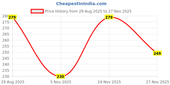 amazon.in Mobile Ring Grip | Round-Shaped Transparent Sticker | Bling Crystal Design for Stylish Phone Grip & Stand Price History Graph from 29 Aug 2025 to 24 Nov 2025