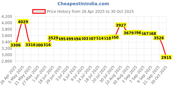 amazon.in Mobile Screen Magnifier, MGL517 Price History Graph from 26 Apr 2025 to 30 Oct 2025