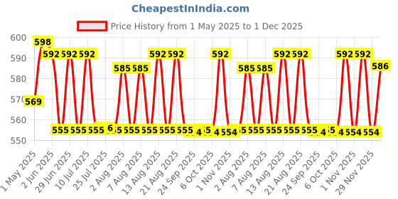 amazon.in zorbes Mobile Stand Foldable Phone Stand 3M Self-Adhesive Metal Desktop Phone Stand Holder Mobile Back Holder Grip Folding Phone Grip Holder Mobile Ring Holder Compatible with Most Smartphones zorbes Price History Graph from 1 May 2025 to 1 Dec 2025
