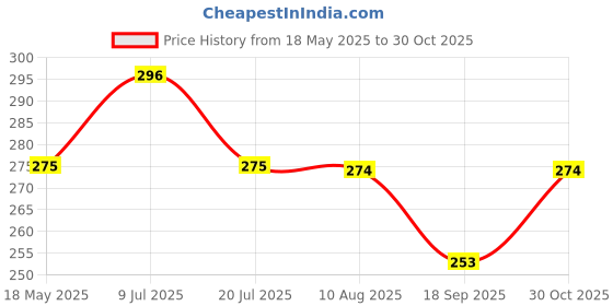 amazon.in Mobile Stand for Table Adjustable Phone Stand Holder for Bed & Table Black Price History Graph from 18 May 2025 to 30 Oct 2025