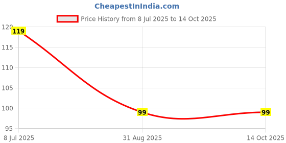 amazon.in Mobile Stand for Table, Dual Sided Mobile Holder Desktop Universal Mobile Holder Mobile Price History Graph from 8 Jul 2025 to 14 Oct 2025