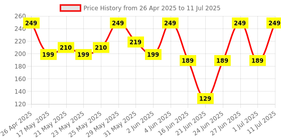amazon.in Mobile Stand for Table Height Adjustable Phone Stand Desktop Mobile Phone Holder Price History Graph from 26 Apr 2025 to 11 Jul 2025