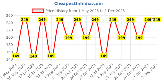 amazon.in prolet Mobile Stand Holder for Desk Sturdy,Anti-Slip,Height Angle Adjustable Mobile Holder Cellphone Holder Compatible with iPhone,Samsung Galaxy,Vivo, Oppo All Mobile Phones (Black) prolet Price History Graph from 1 May 2025 to 30 Nov 2025