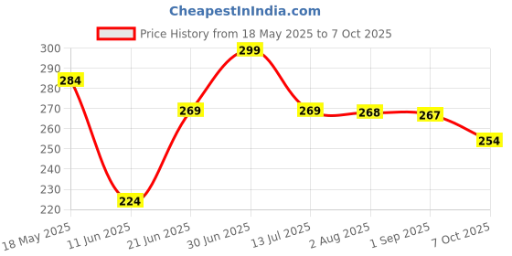 amazon.in Mobile Stand - Wall Mount Phone Holder (Multicolor Pack of 2) with Remote Holder and Charging Stand Price History Graph from 18 May 2025 to 7 Oct 2025