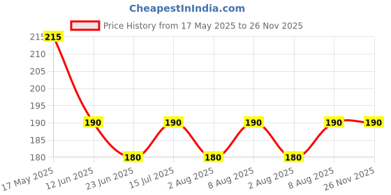 amazon.in Mobile Wall Mount Holder Remote Stand Phone Holder for Charging AC/TV Storage Box, All Smartphones | Pack of 3 (White) Price History Graph from 17 May 2025 to 25 Nov 2025