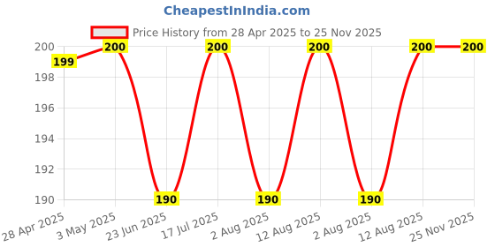 amazon.in Mobile Wall Mounted Adhesive Remote Control Stand Mobile Phone Holder for Charging AC/TV Storage Box for All Smartphones | Pack of 3 White Price History Graph from 28 Apr 2025 to 24 Nov 2025