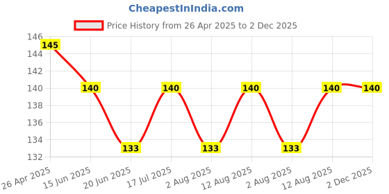 amazon.in Mobile Wall Mounted Adhesive Remote Control Stand Mobile Phone Holder for Charging AC/TV Storage Box for All Smartphones| Pack of 1 (White) Price History Graph from 26 Apr 2025 to 2 Dec 2025