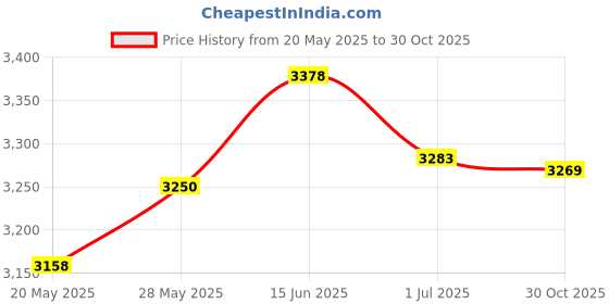 amazon.in Mobile Wallets Mobile Wallet Price History Graph from 20 May 2025 to 30 Oct 2025