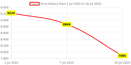 amazon.in Mobile WiFi Access Point, Wireless Portable Travel Router Support 10 Users At Same Time, Pocket WiFi Device with 2100MAh Large Battery, for Secure Internet in Cas Price History Graph from 1 Jul 2025 to 16 Jul 2025