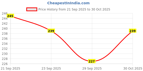 amazon.in Mobilebies® Premium Tempered Glass Screen Protector Guard For iQOO Neo 10R (6.78 Inch, Pack of 1) |Ultra Clear & Edge to Edge Coverage With Easy to installation kit Price History Graph from 21 Sep 2025 to 30 Oct 2025