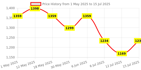 amazon.in Mobilife Phone Cooler for Gaming, Magnetic Mobile Cooler with 3 Level Modes, LCD Display & RGB Light, Semiconductor Technology Gaming Cooler for iOS & Android Phones (Black) Price History Graph from 1 May 2025 to 15 Jul 2025